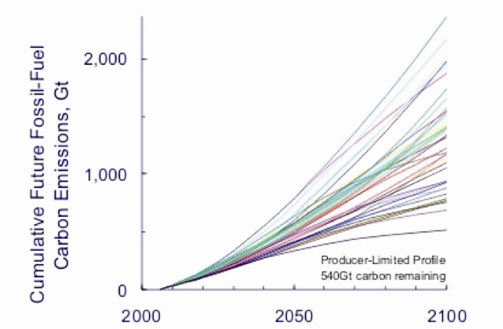GRAPH 8: C02 emissions and peak concentration are lower Rutledge’s producer-limited profile than all 40 IPCC SRES scenarios. Source: Professor Dave Rutledge, Caltech